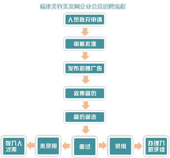 企业(yè)会(huì)员人事(shì)招(zhāo)聘流程图 企业会员人事招聘流程(chéng)图