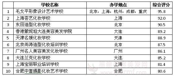 2012年中国十家权威美容化(huà)妆学校排(pái)行(háng)榜 2012年中国(guó)十家(jiā)权(quán)威美容化妆学校(xiào)排行(háng)榜